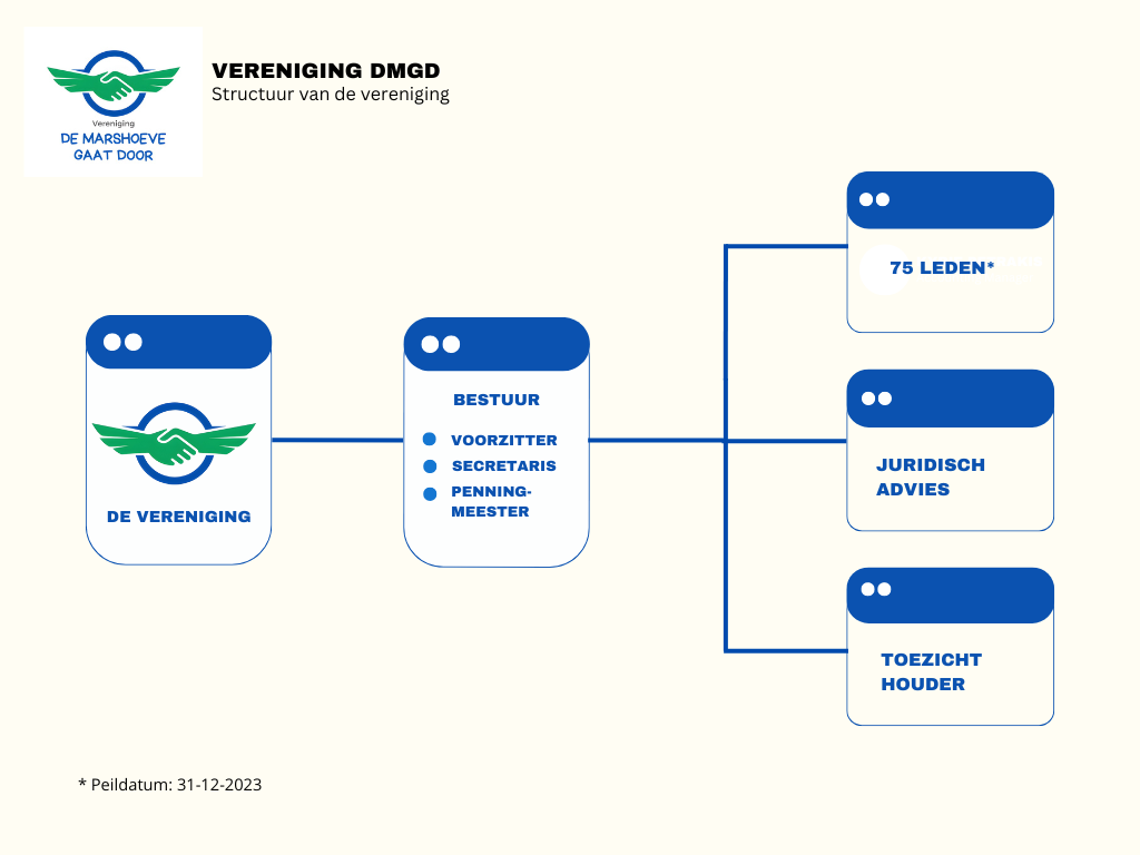 Structuur bestuur DMGD